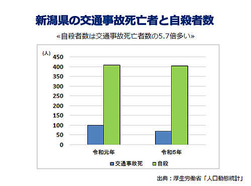 「新潟県の交通事故死亡者数と自殺者数【図4】」の画像