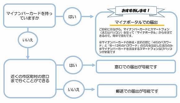 「届出方法について」の画像
