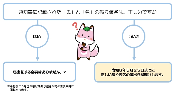 「氏名の振り仮名の届出」の画像