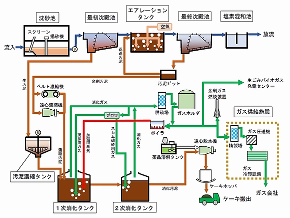「下水処理のフローシート」の画像