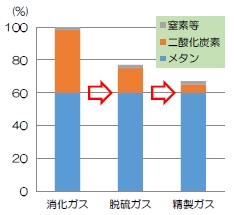 「消化ガス・脱硫ガス・精製ガス」の画像