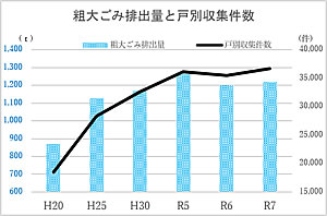 「粗大ごみ排出量と戸別収集件数」の画像