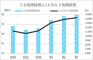 「ごみ処理経費と1人当たり処理経費」の画像