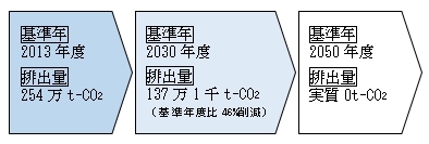 「温室効果ガス排出量の削減目標」の画像