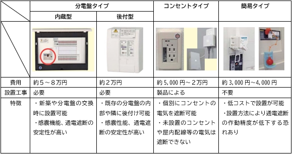 「感震ブレーカーの種類」の画像