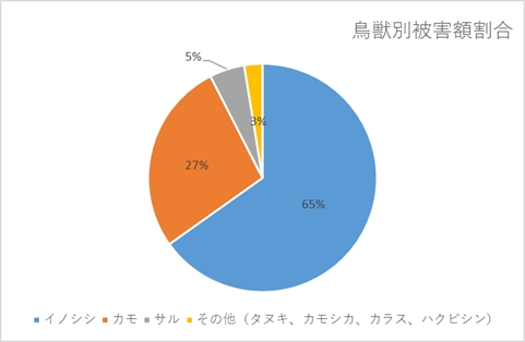 「鳥獣別被害額」の画像