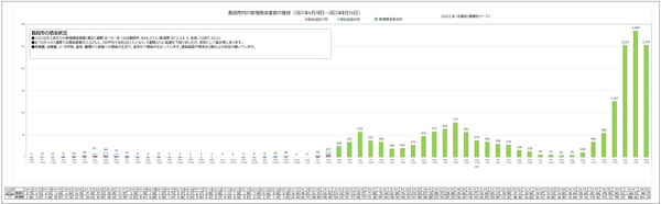 「長岡市内の新規感染者数の推移」の画像