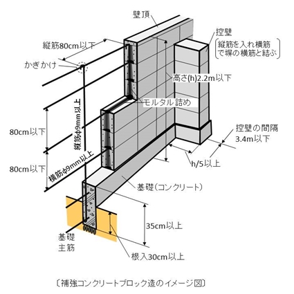「補強コンクリートブロック造のイメージ図」の画像