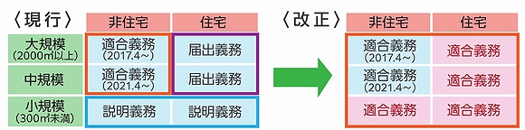 「省エネ基準適合義務の対象拡大」の画像