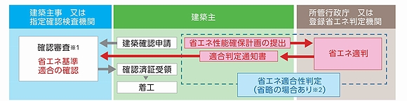 「省エネ適判手続き」の画像