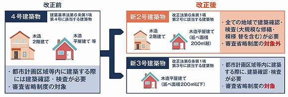 「建築確認・検査の対象となる建築物の規模等の見直し」の画像