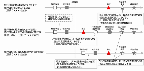 「施行日前後における規定の適用に関する取扱い」の画像