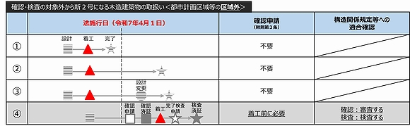 「建築確認・検査の対象となる建築物の規模の見直し」の画像1