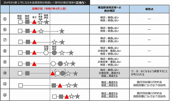 「建築確認・検査の対象となる建築物の規模の見直し」の画像2