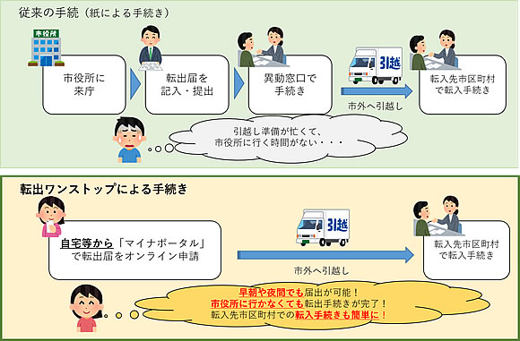 「転出ワンストップサービス（OSS）の手続き」の画像