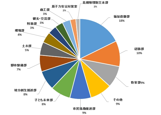 「部局別件数及び寄せられた主な意見等」の画像