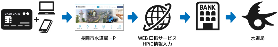 【画像】WEB口座振替受付サービス